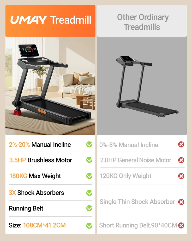 Umay L20 Foldable Treadmill with 20% Manual Incline, 14KM/H & 180KG Capacity
