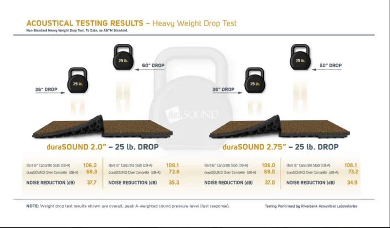 DuraSOUND Premium70 Rubber Acoustic Gym Tile
